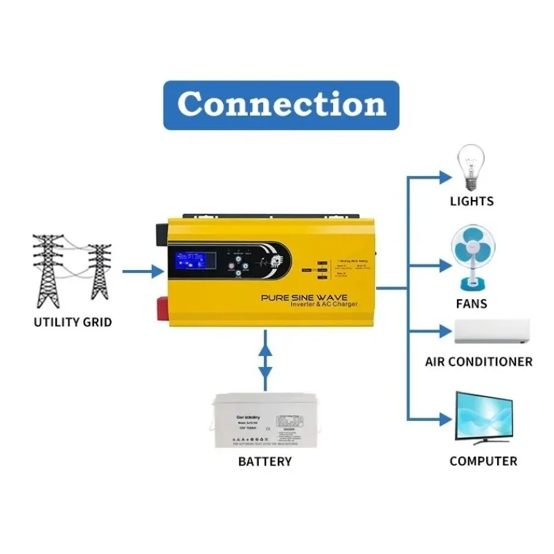 Przetwornica samochodowa 3000W – Toroidal Transformer Inverter 5000W recenzja i cena