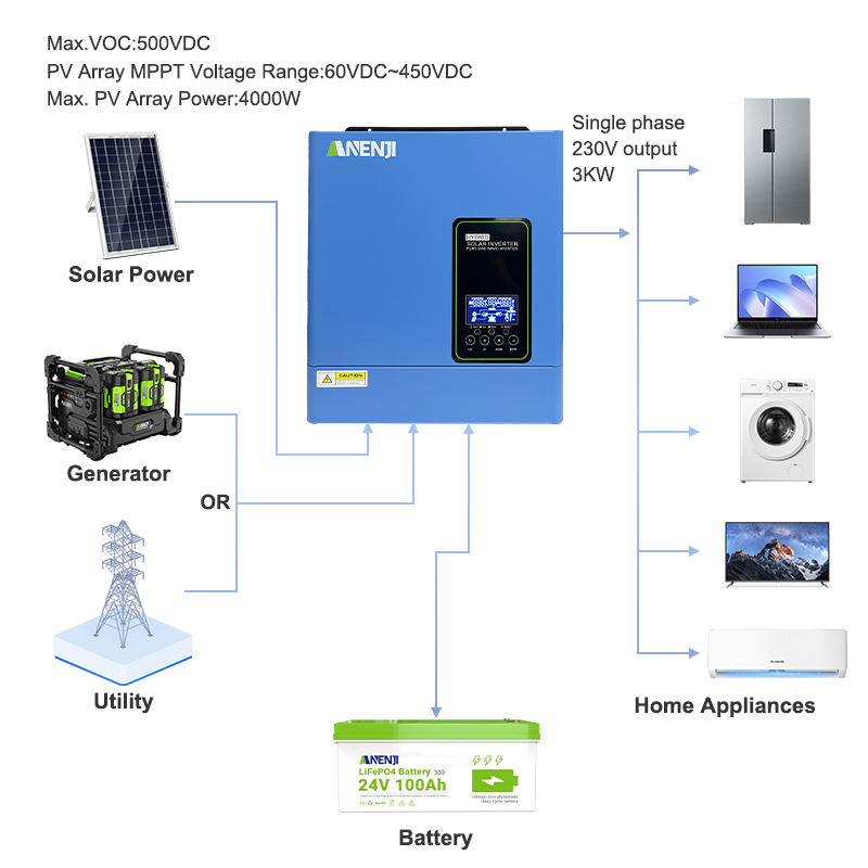 Inwerter solarny off-grid 24V  – Inverter Pure Sine Wave 60Hz 120V 3000W recenzja i cena